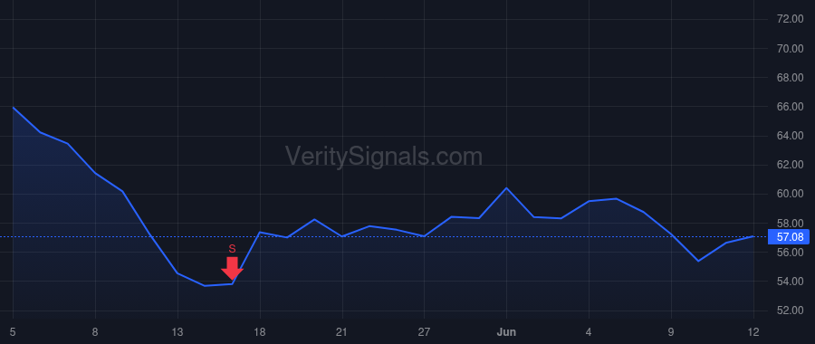 EXPO price after insider trade by Rakow Joseph