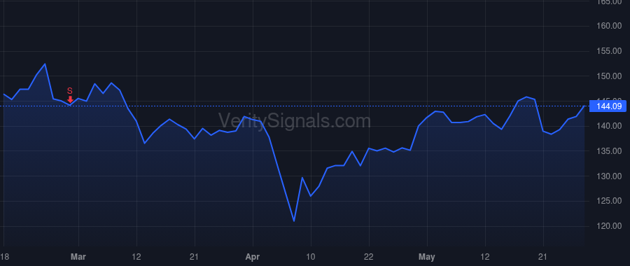 EXR price after insider trade by Springer William N
