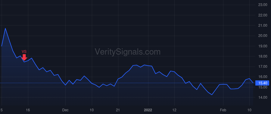 FA price after insider trade by Staples Scott