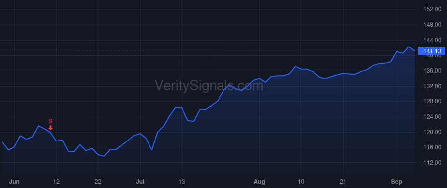 FANG price after insider trade by Stice Travis D.