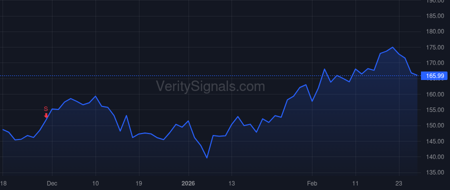FANG price after insider trade by SGF FANG Holdings, LP