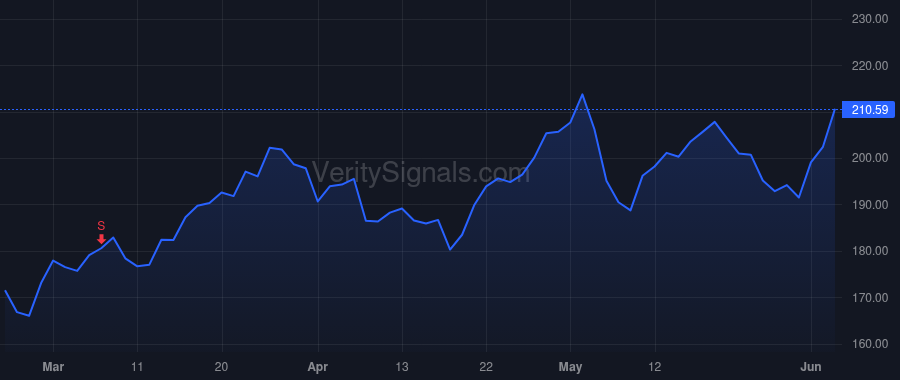 FANG price after insider trade by Stice Travis D.