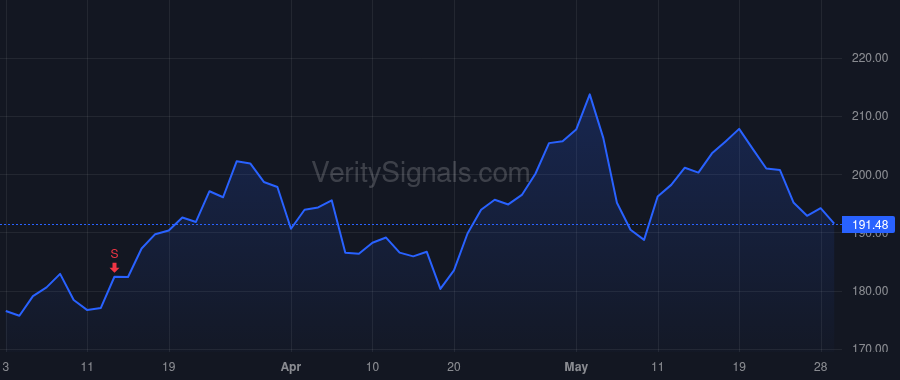 FANG price after insider trade by SGF FANG Holdings, LP