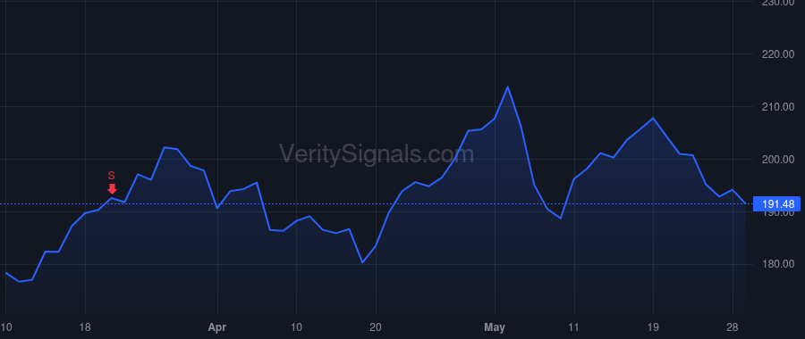 FANG price after insider trade by WEST STEVEN E