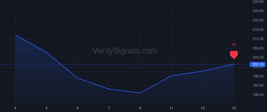 FANG price after insider trade by Zmigrosky Matt