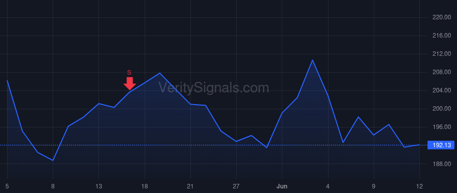 FANG price after insider trade by Zmigrosky Matt