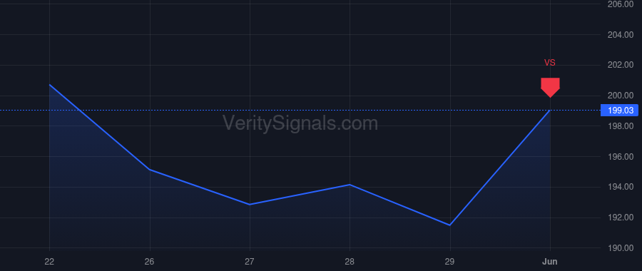 FANG price after insider trade by Zmigrosky Matt