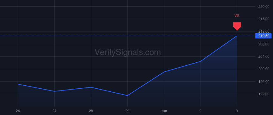 FANG price after insider trade by Van't Hof Matthew Kaes