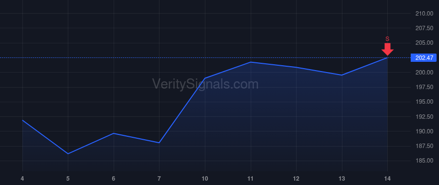 FANG price after insider trade by Zmigrosky Matt