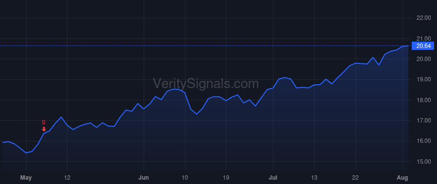 FAST price after insider trade by FLORNESS DANIEL L
