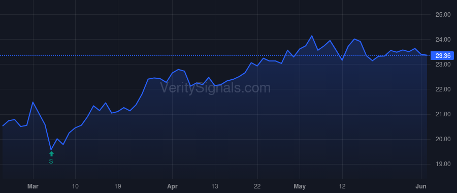 FAST price after insider trade by Ancius Michael J