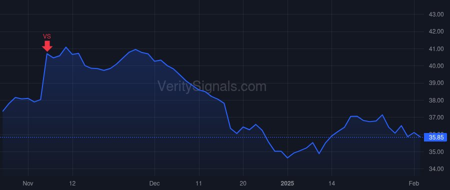 FAST price after insider trade by FLORNESS DANIEL L
