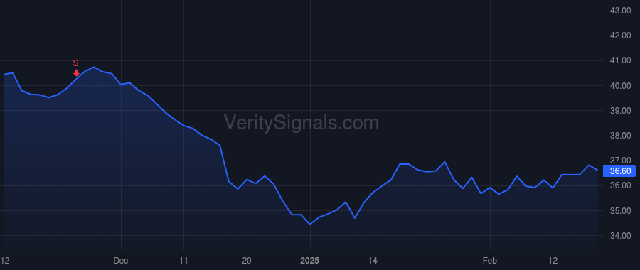 FAST price after insider trade by FLORNESS DANIEL L