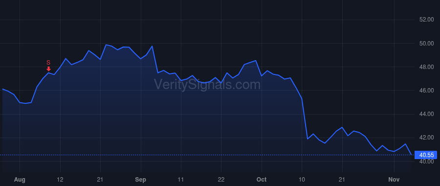 FAST price after insider trade by FLORNESS DANIEL L