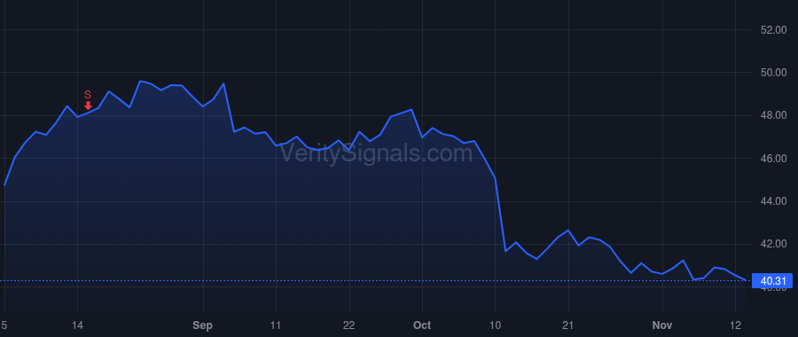 FAST price after insider trade by FLORNESS DANIEL L
