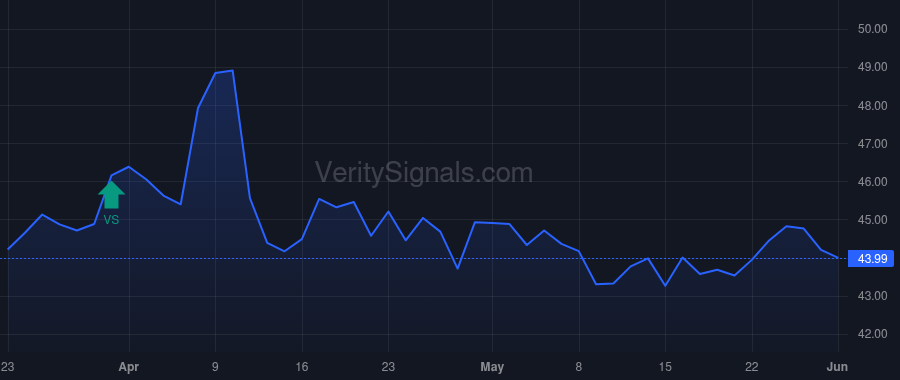FAST price after insider trade by VANGUARD CAPITAL MANAGEMENT LLC