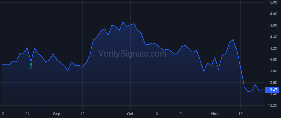 FAX price after insider trade by Porter Rahn K