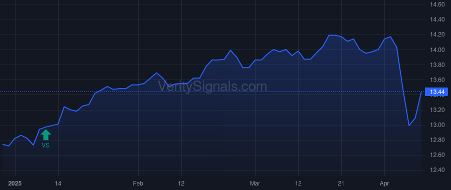 FAX price after insider trade by MetLife Investment Management, LLC