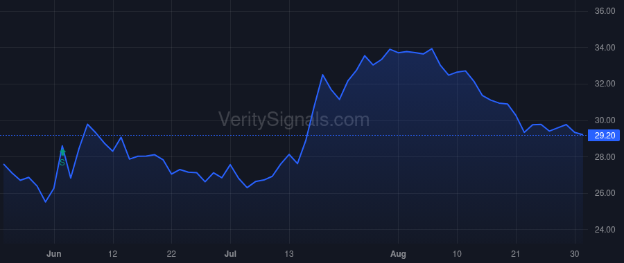 FBK price after insider trade by Ayers James W.