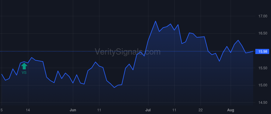 FCF price after insider trade by BRICE TODD D
