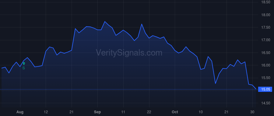 FCF price after insider trade by BRICE TODD D
