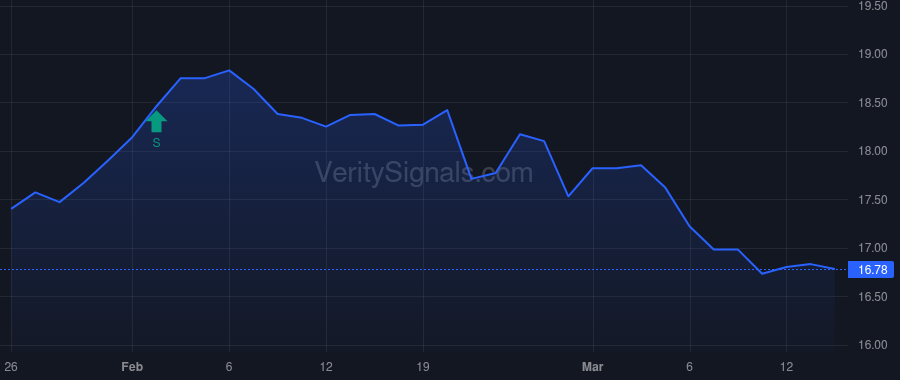 FCF price after insider trade by BRICE TODD D