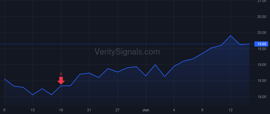 FCF price after insider trade by Lyon Lee E II