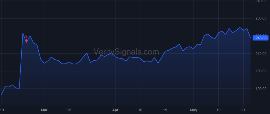 FCN price after insider trade by Gunby Steven Henry