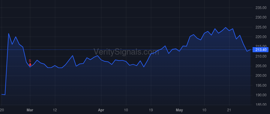 FCN price after insider trade by Gunby Steven Henry