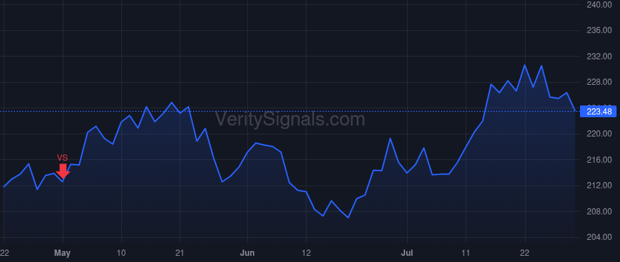 FCN price after insider trade by Gunby Steven Henry
