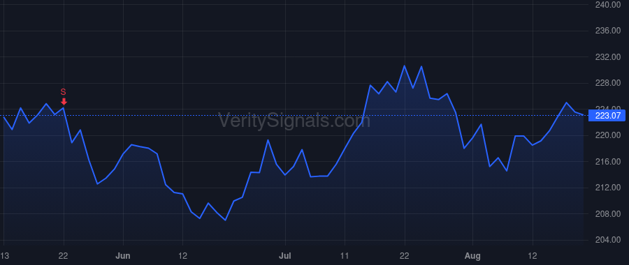 FCN price after insider trade by Gunby Steven Henry