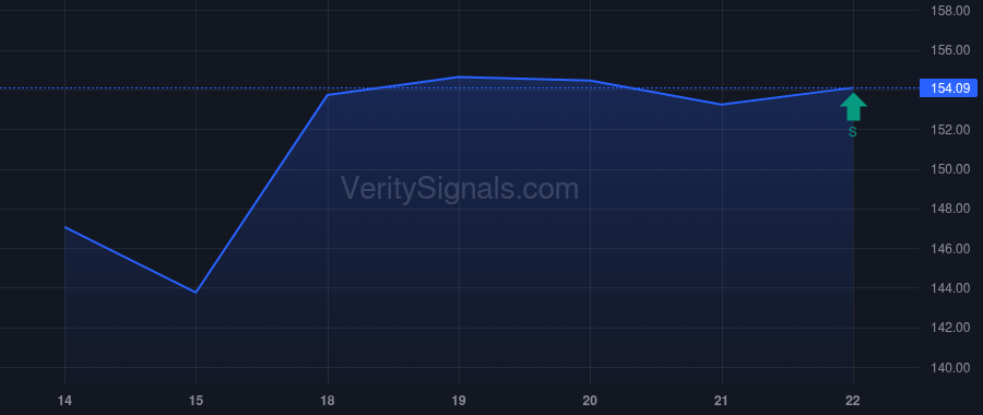 FCN price after insider trade by VANGUARD PORTFOLIO MANAGEMENT LLC