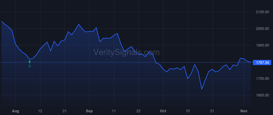 FCNCA price after insider trade by BRYANT HOPE HOLDING