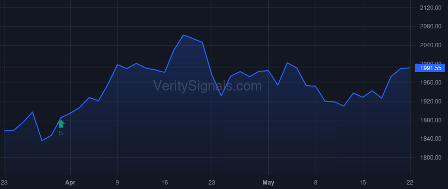 FCNCA price after insider trade by VANGUARD CAPITAL MANAGEMENT LLC