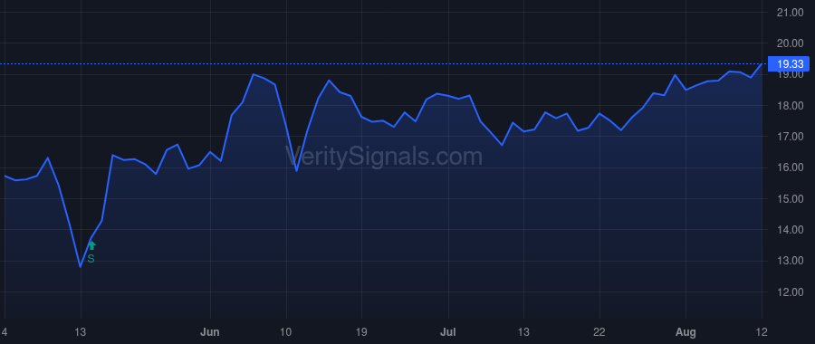 FCPT price after insider trade by Lenehan William H