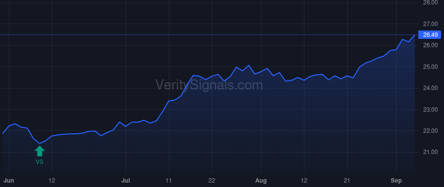 FCPT price after insider trade by Lenehan William H