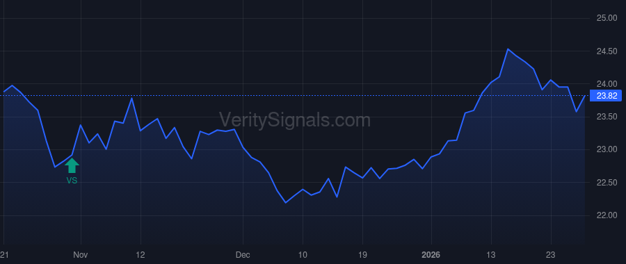 FCPT price after insider trade by HANSEN DOUGLAS B