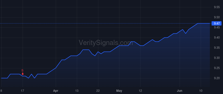 FCRIX price after insider trade by Forman Michael C.