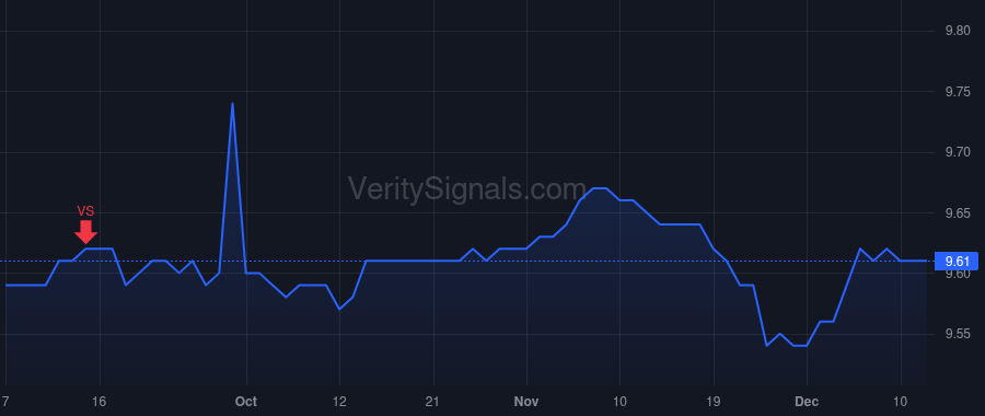 FCRIX price after insider trade by Forman Michael C.