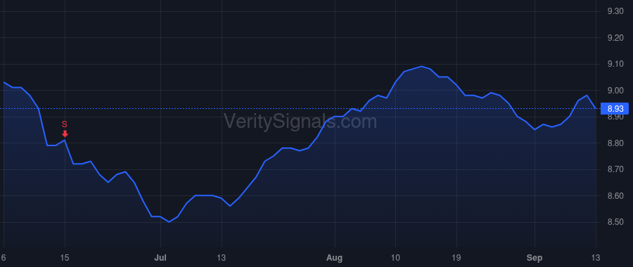 FCRIX price after insider trade by Forman Michael C.