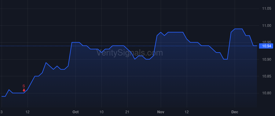 FCRIX price after insider trade by Forman Michael C.