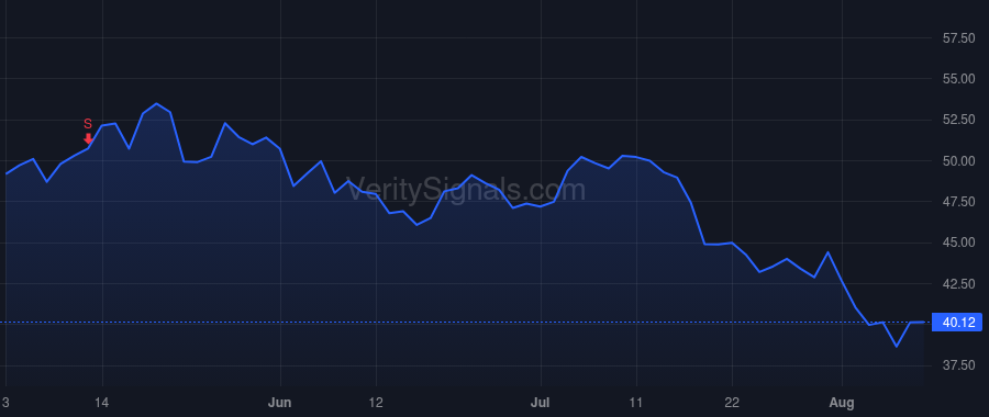 FCX price after insider trade by Higgins Stephen T.