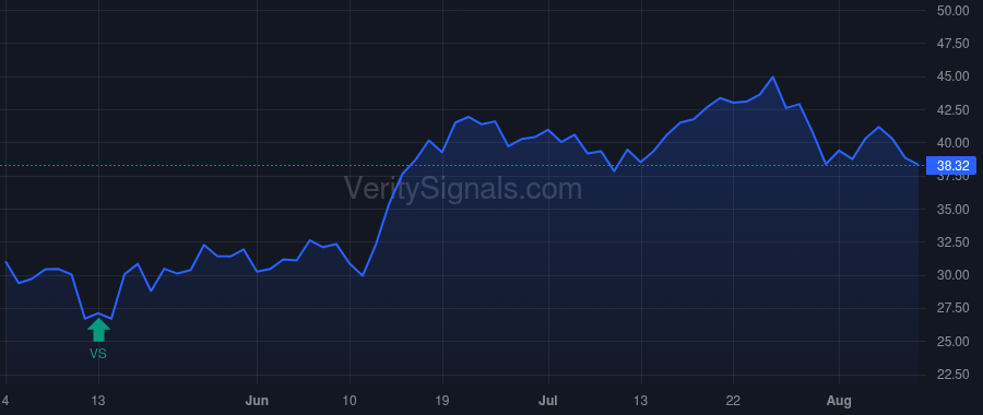 FDBC price after insider trade by SANTANIELLO DANIEL J