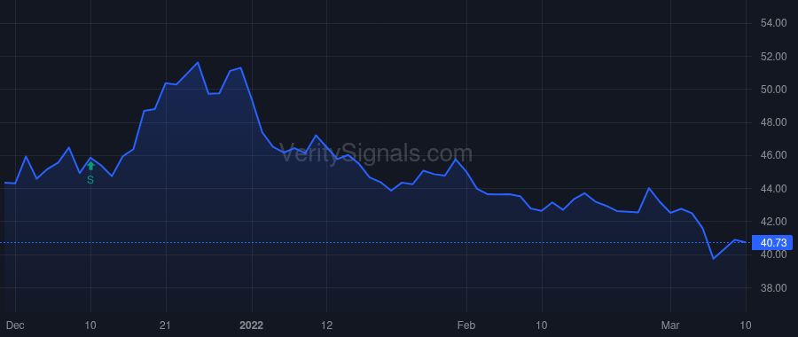 FDBC price after insider trade by CALI BRIAN J