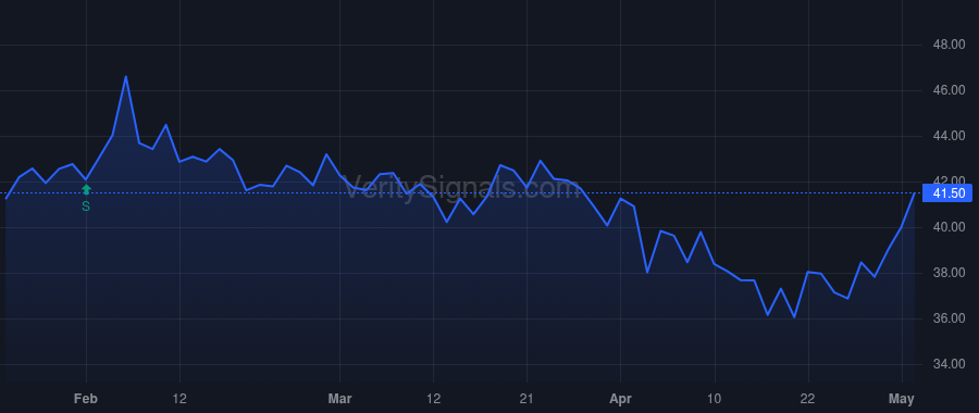 FDBC price after insider trade by CALI BRIAN J