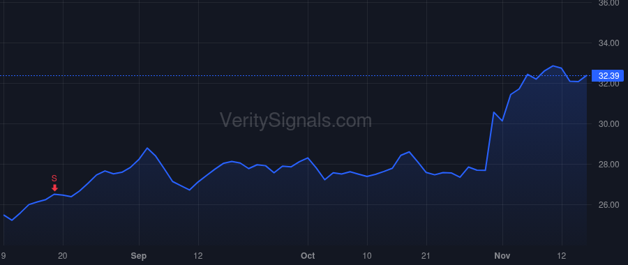FDP price after insider trade by Pelaez Reyes Jorge