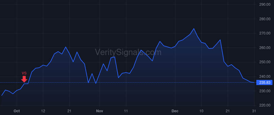 FDX price after insider trade by Colleran Donald F