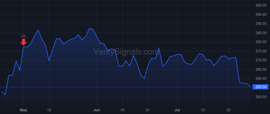 FDX price after insider trade by Colleran Donald F