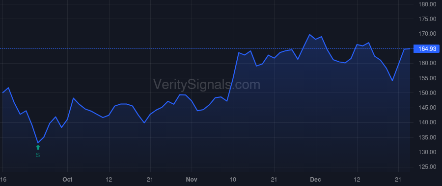 FDX price after insider trade by MARTIN R BRAD