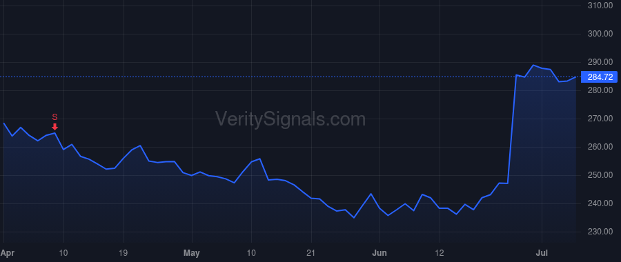 FDX price after insider trade by SMITH FREDERICK W